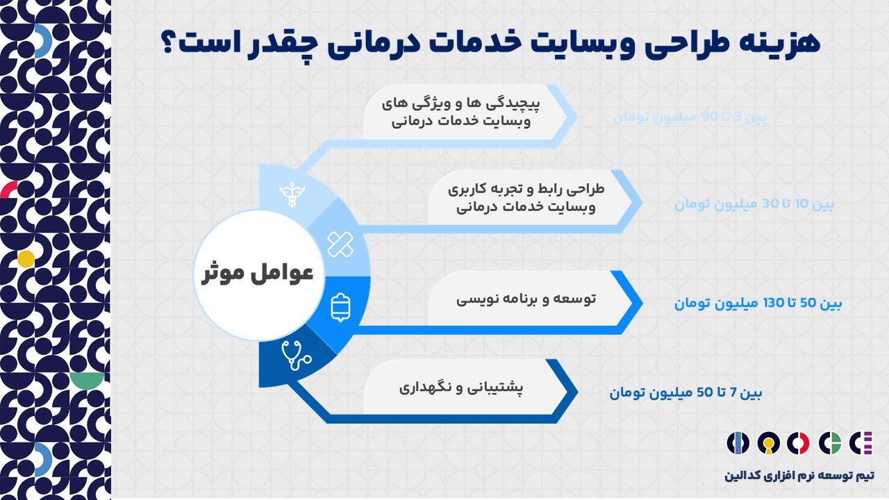 تعرفه طراحی وبسایت خدمات درمانی